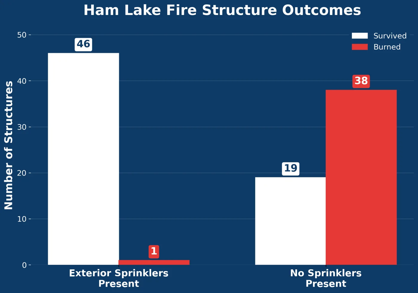Ham Lake Fire structure outcomes chart comparing sprinklers versus no sprinklers