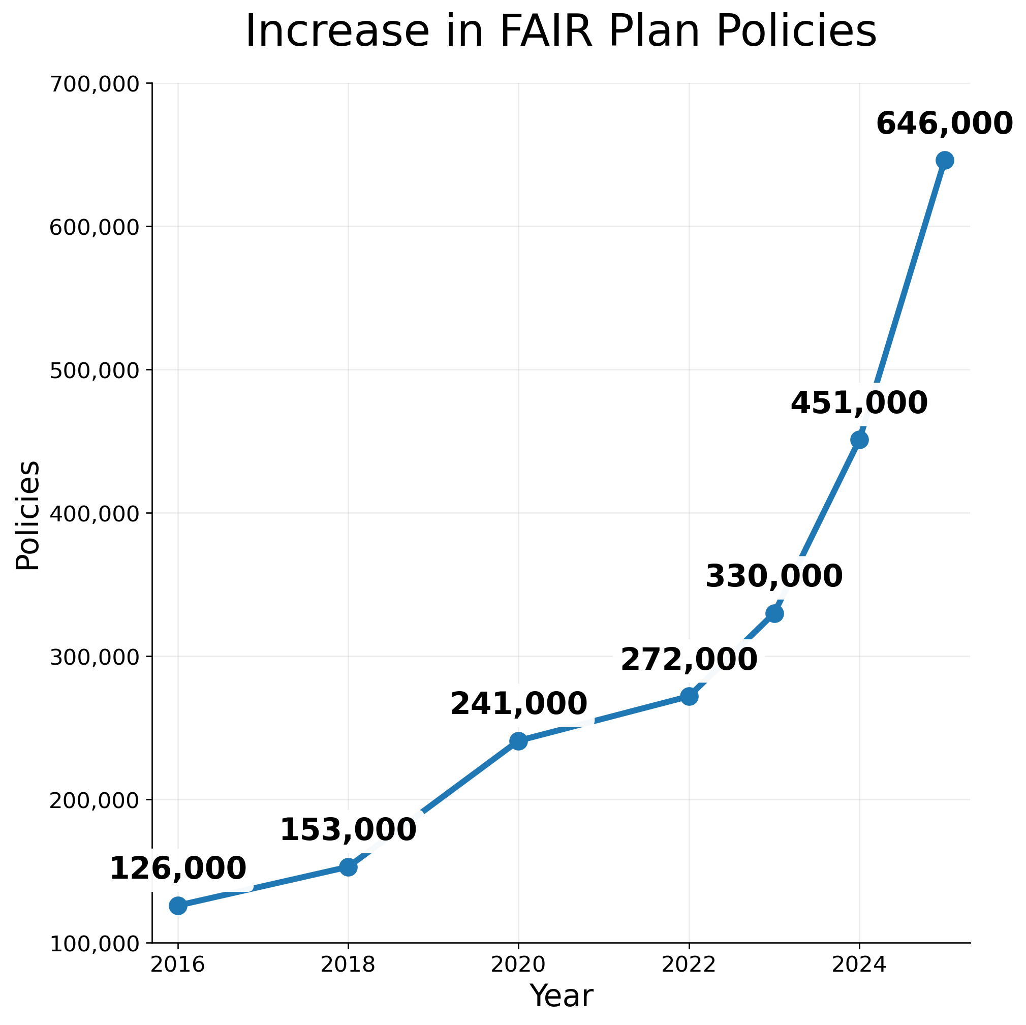 Increase in California FAIR Plan policies chart